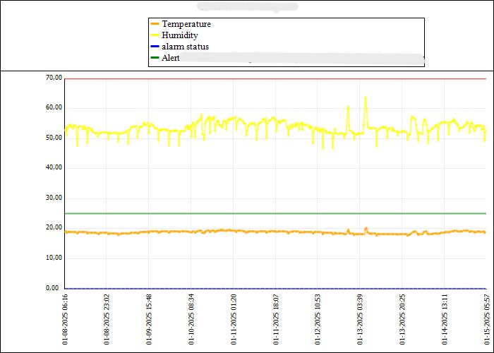 Temperature Graph